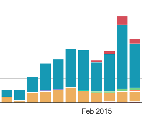 RT @micho: Feb at @8fit_app:

– 35% revenue growth…